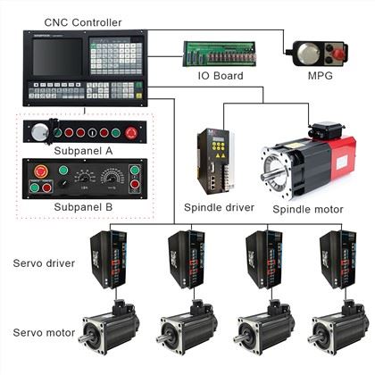 CNC lathe Controller:
1)With USB interface ,it supports file operation in flash disk,system configuration and software upgrade
2)Position Control Mode:Pulse+Direction/AB Phase,Dual Analog voltage output of 0~10V
3)Two sub-panels for choose,Panel A for MPG function,Panel B for band switch