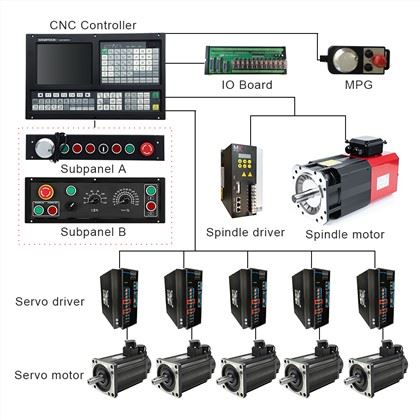 CNC lathe Controller:
1)Support Dual analog voltage(0~10V) & C-axis for Spindle servo(M800)
2)ATC function: Electric Turret/Binary Turret/Servo Turret/Special Turret
3)Support Stepper/Increment/Absolute/EtherCAT/Powerlink Servo for Feeding Axes