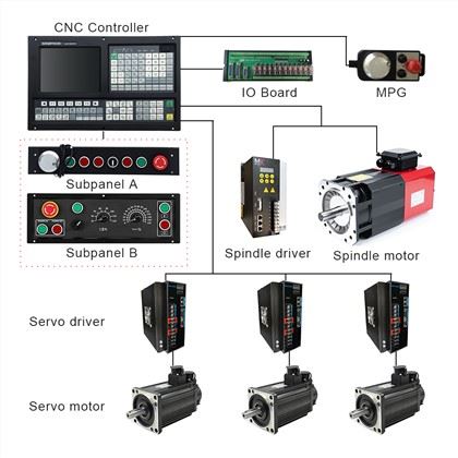 CNC lathe Controller:
1)ATC function: Electric Turret/Binary Turret/Servo Turret/Special Turret
2)Threading Cycle: Following Mode/Interpolate Mode
3) Support Dual analog voltage(0~10V) & C-axis for Spindle servo(M800)
4) Support Stepper/Increment/Absolute/EtherCAT/Powerlink Servo for Feeding Axes