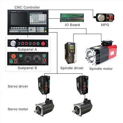 CNC lathe Controller:
1) ATC function: Electric Turret/Binary Turret/Servo Turret/Special Turret
2) Threading Cycle: Following Mode/Interpolate Mode
3) Support Dual analog voltage(0~10V) & C-axis for Spindle servo(M800)